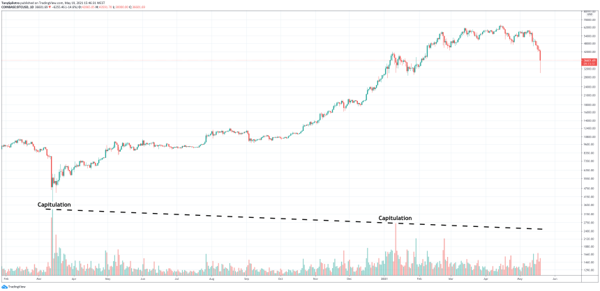 bitcoin capitulation volume