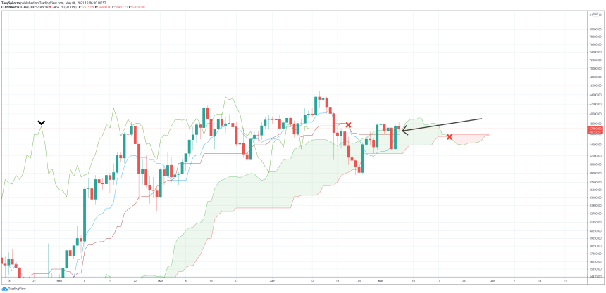 bitcoin ichimoku daily