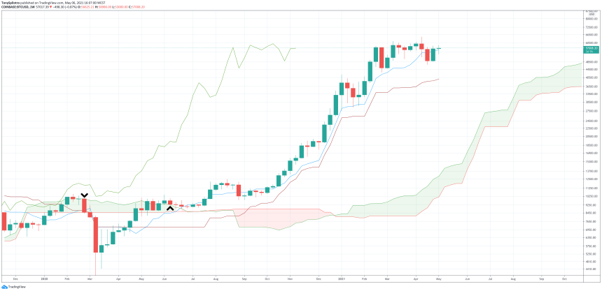 bitcoin ichimoku weekly