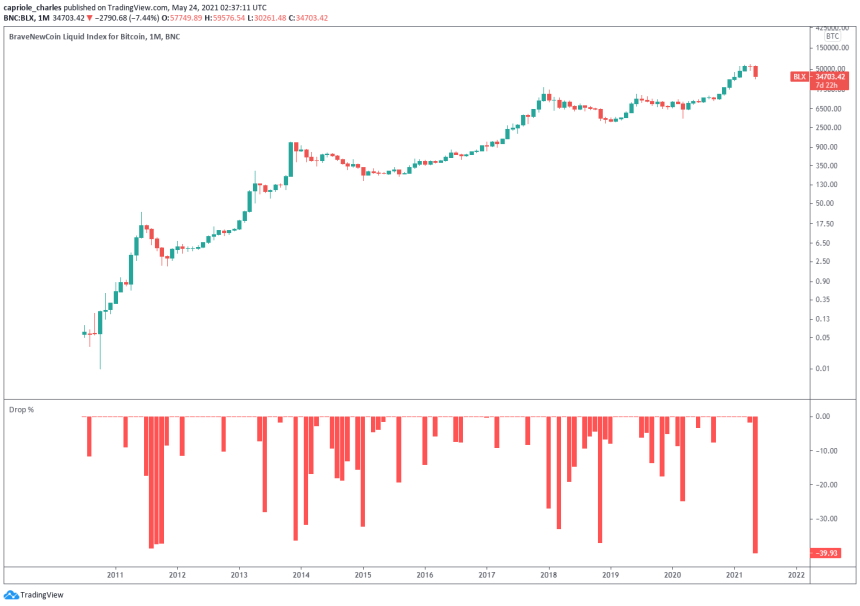 bitcoin largest drop ever