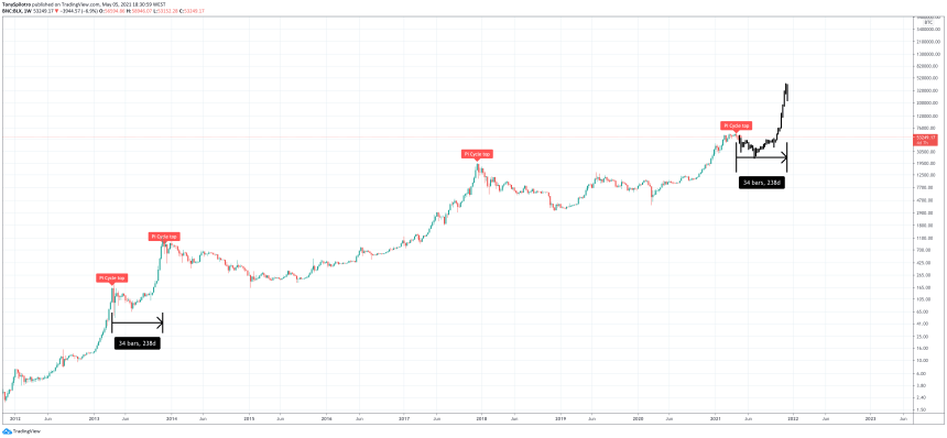 bitcoin pi cycle top