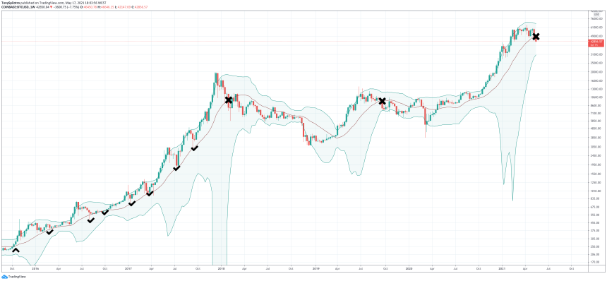 bitcooin bollinger band zoomed bull