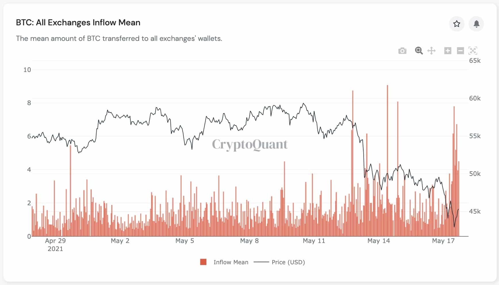 Bitcoin Price Dips Just Above $42,000 As Exchange Inflows Continues To Surge