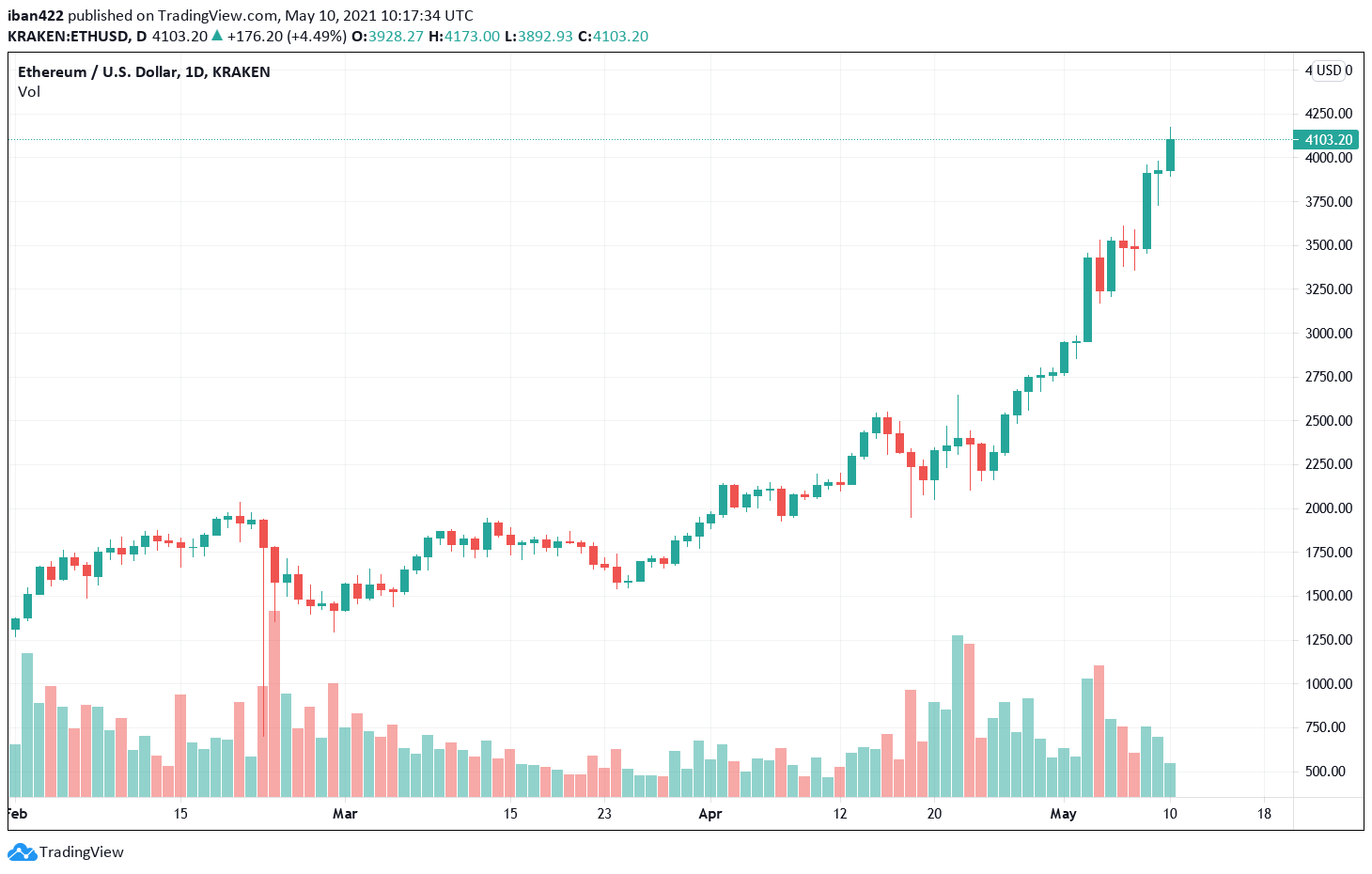 Ethereum Bull Rally Sends Short Liquidations Up One-Year High