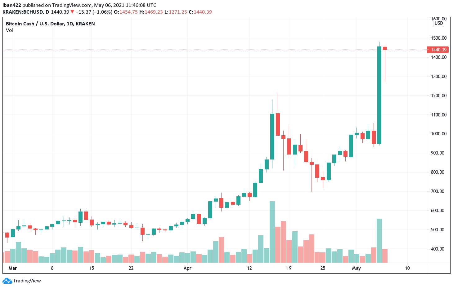 After 68% Surge, Bitcoin Cash Burst Back Into Top 10 Crypto