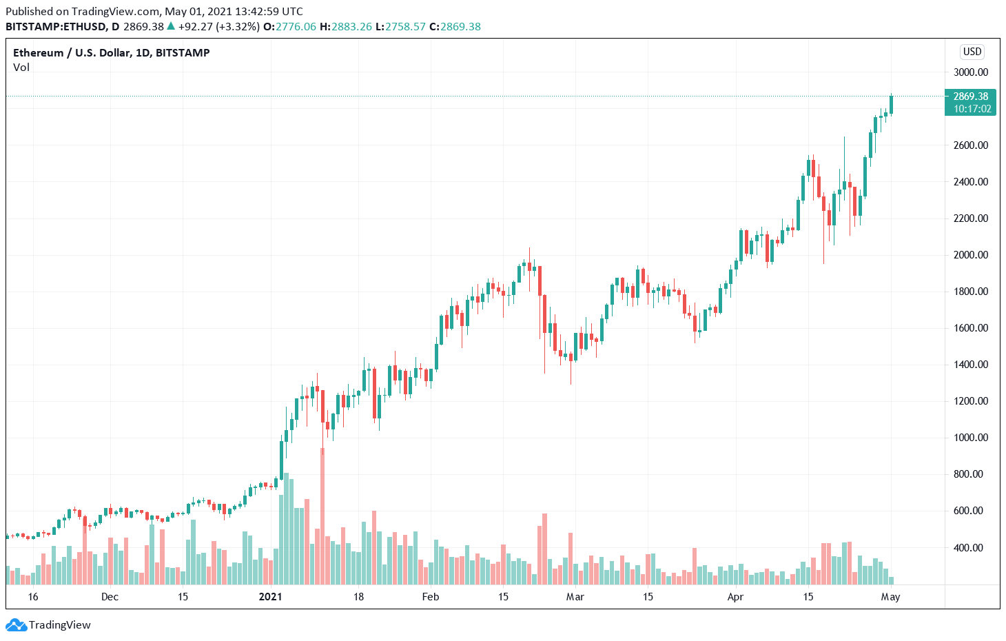 New Month, New ATH: Why Ethereum May Hit $10k This Year