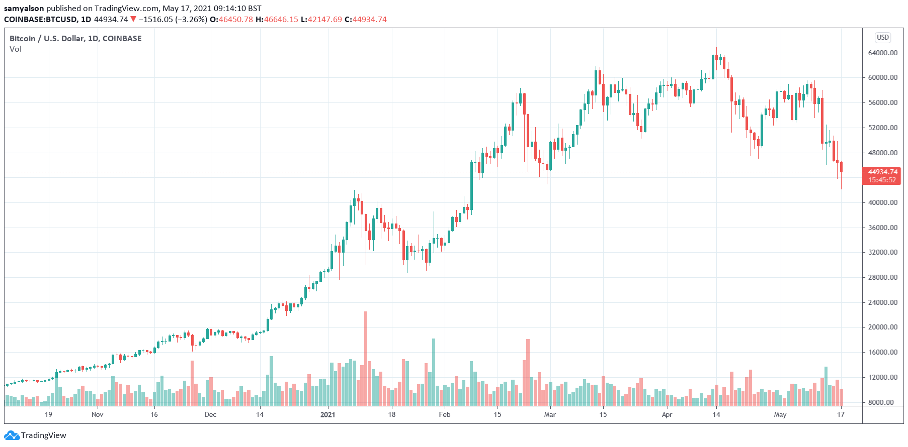 Raoul Pal Calls Out Bitcoin Maxis For Their Role In The Market Downturn