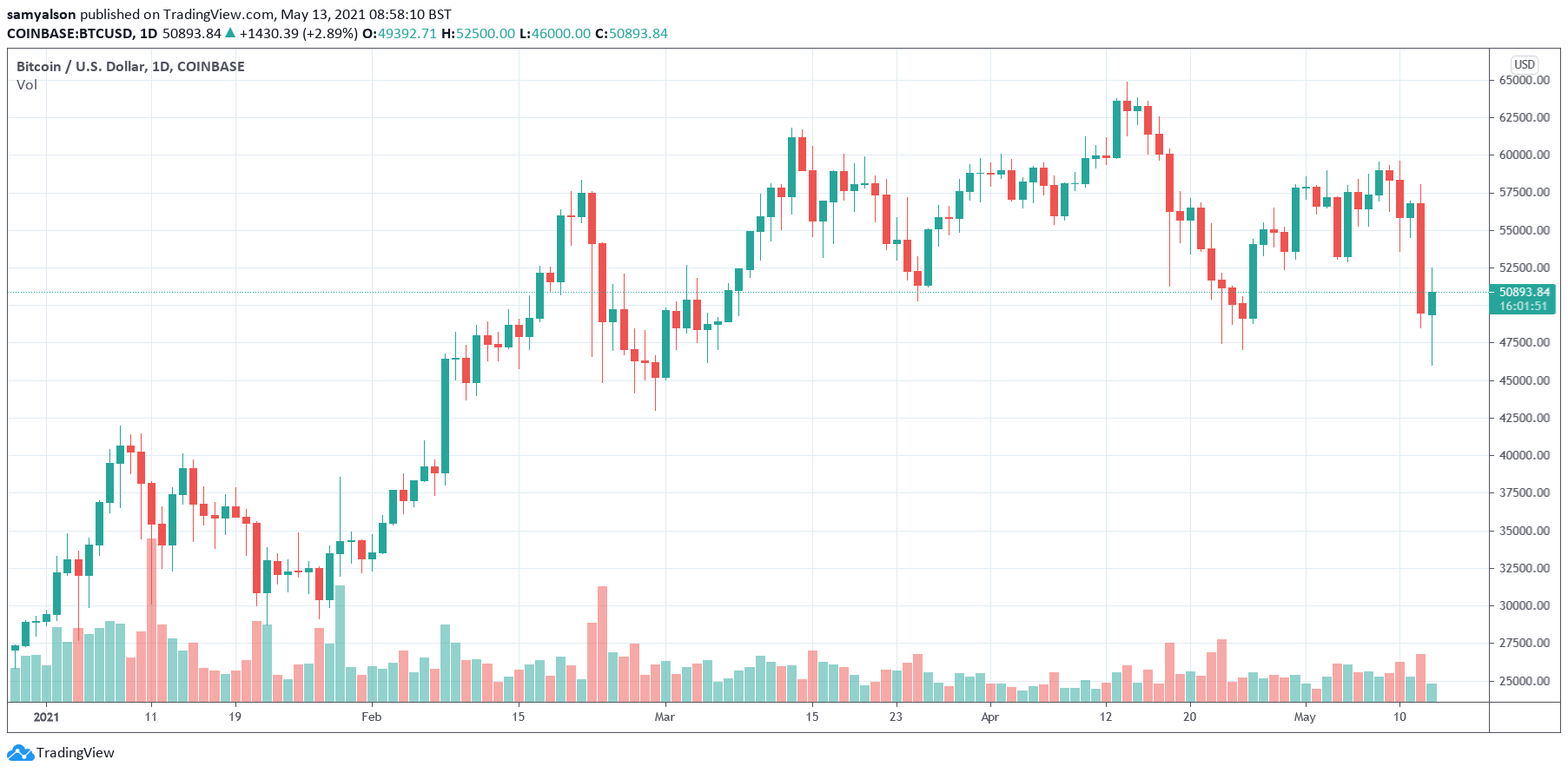 Bitcoin daily chart YTD