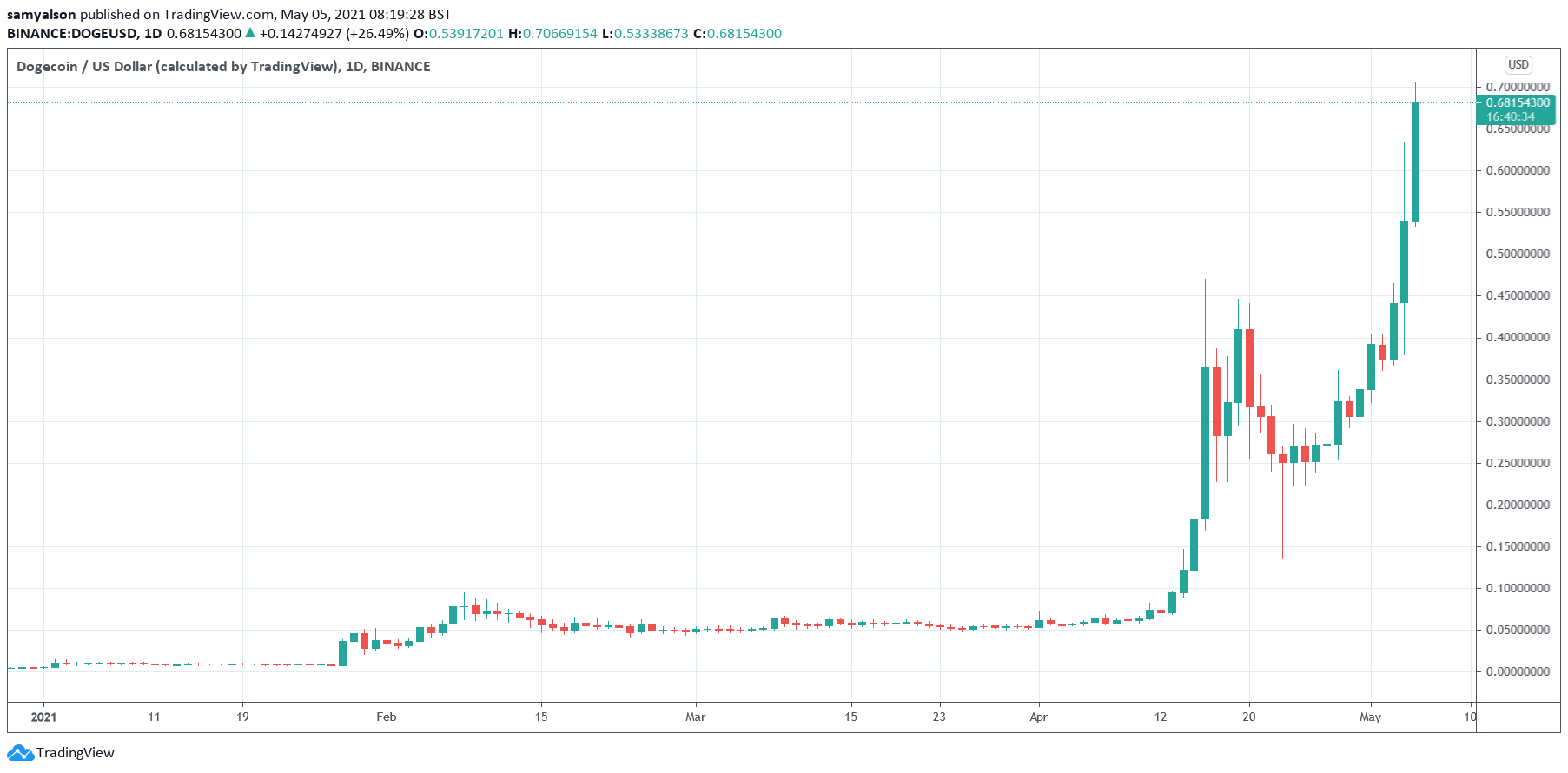 Dogecoin daily chart