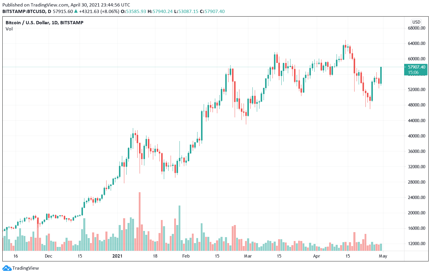 Bitcoin Breaks Above $57,000 As April Ends, Altcoins Continue To Rally