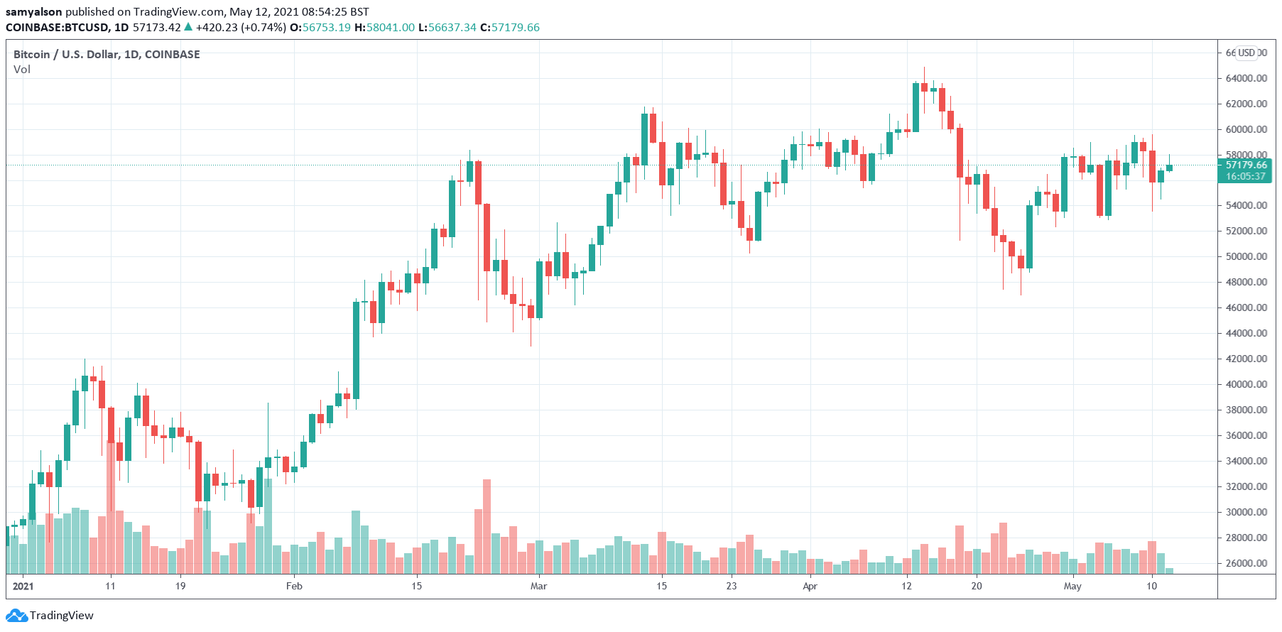 Bitcoin daily chart YTD