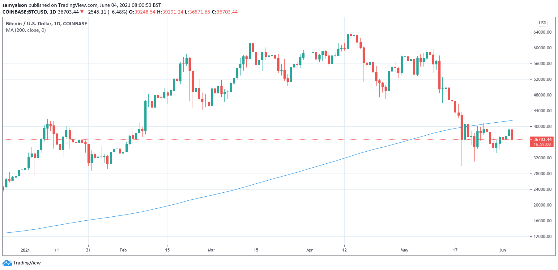 Bitcoin daily chart with 200-day MA