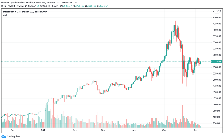 cryptos lith ETH are bouncing back