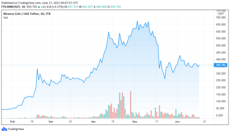 BNBUSDT price chart for 06/17/2021 - TradingView