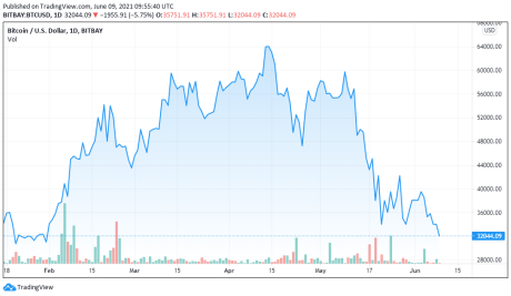 BTCUSD price chart for 06/09/2021 - TradingView