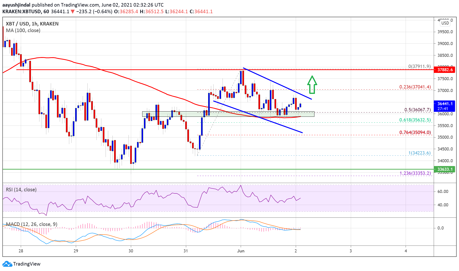 TA: Bitcoin Steadies above 100 SMA, Here’s How BTC Could Start Fresh Increase