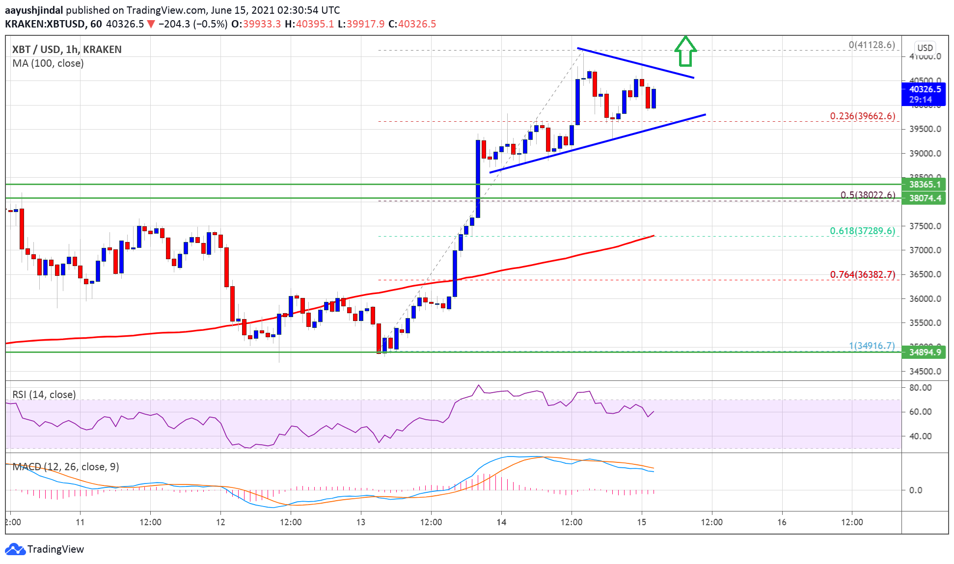 TA: Bitcoin Signaling Upside Continuation, Why BTC Could Rally Further