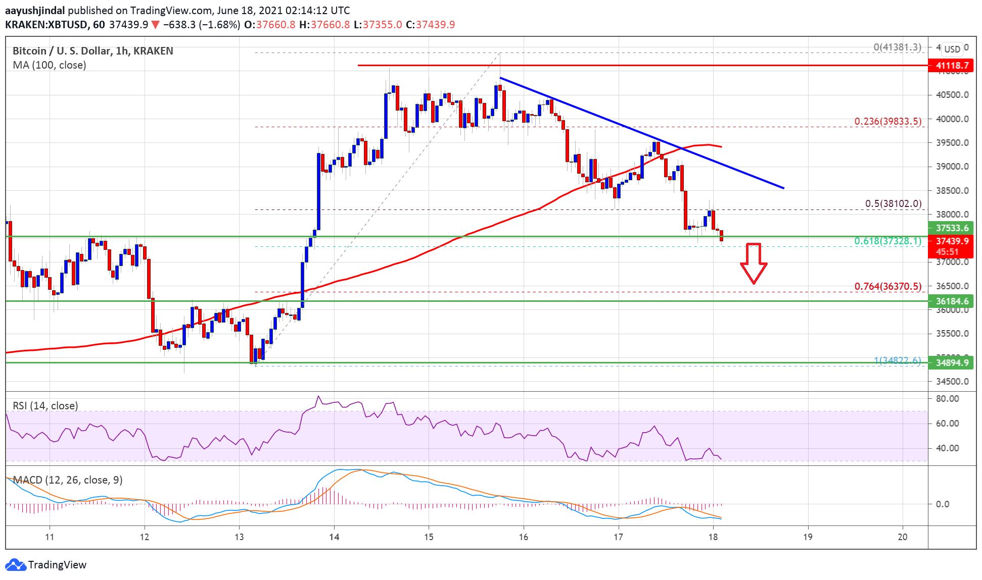 TA: Bitcoin Trims Gains, What Could Trigger Fresh Drop To $35K
