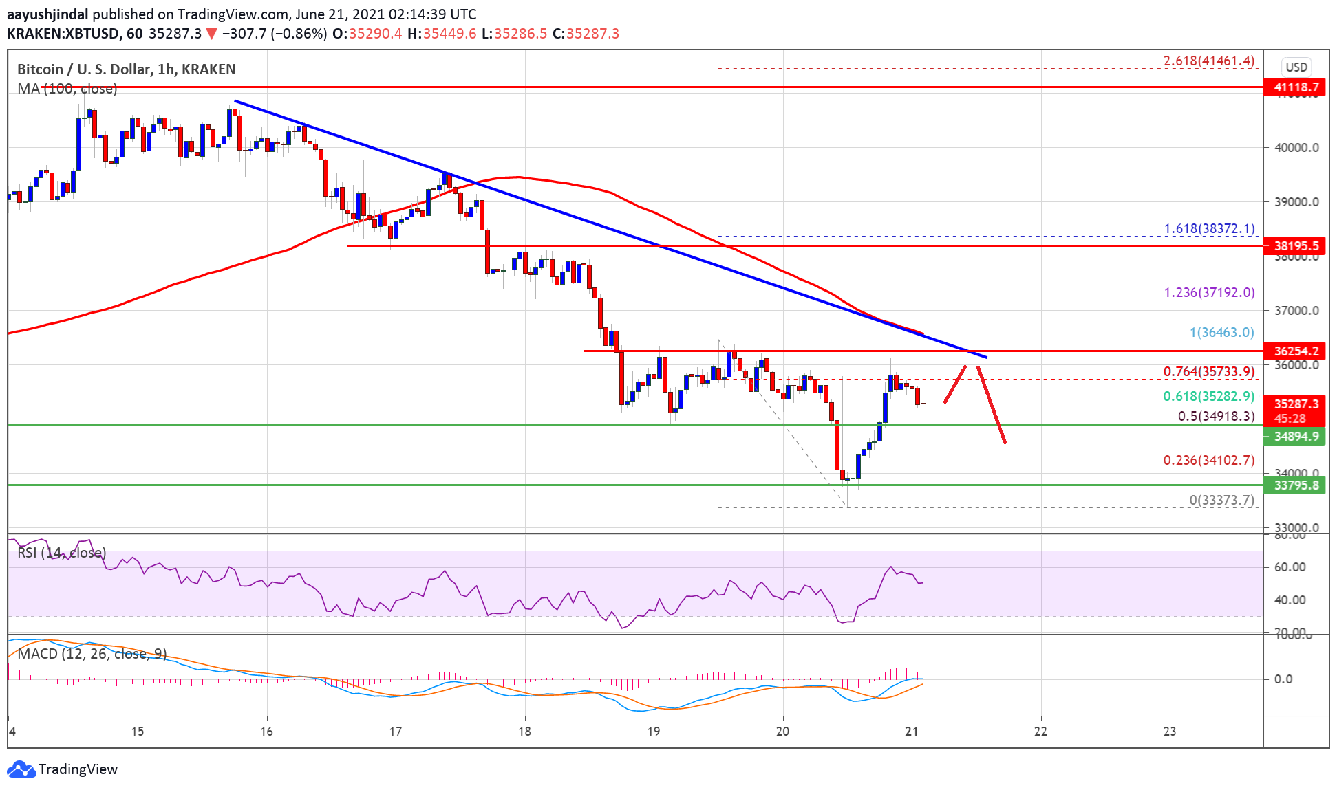 TA: Bitcoin Turns Red, Here’s Why BTC Could Resume Its Decline