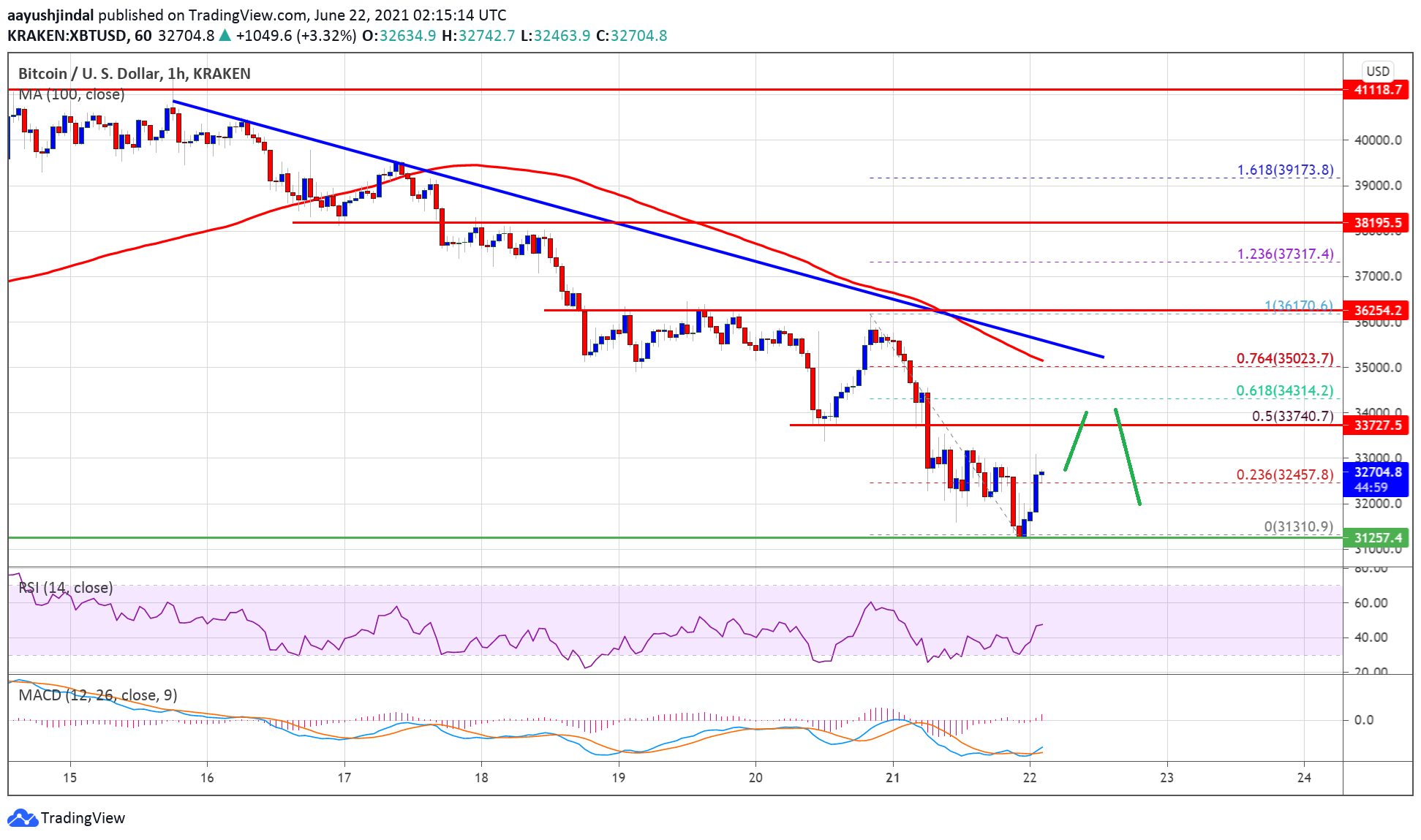 TA: Bitcoin Eyes Recovery, Here’s Why BTC Could Struggle Near $35K