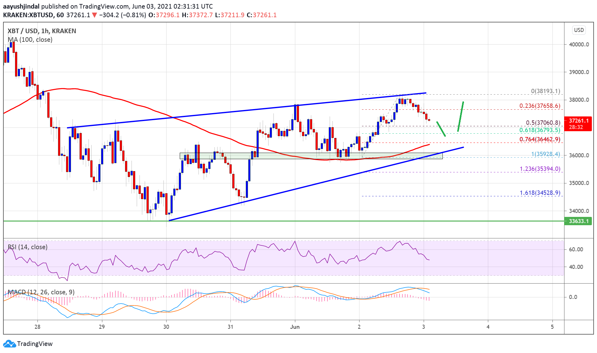 TA: Bitcoin Still Struggling Near $38K, Here’s Why 100 SMA ...