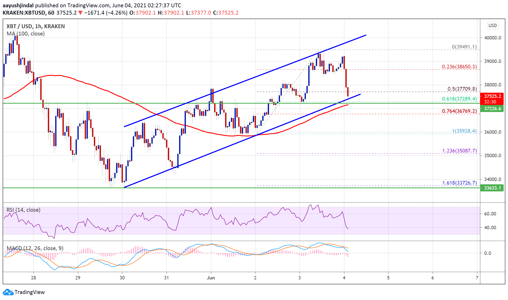 TA: Bitcoin Faces Another Rejection, Here’s What Could Trigger Nasty Decline