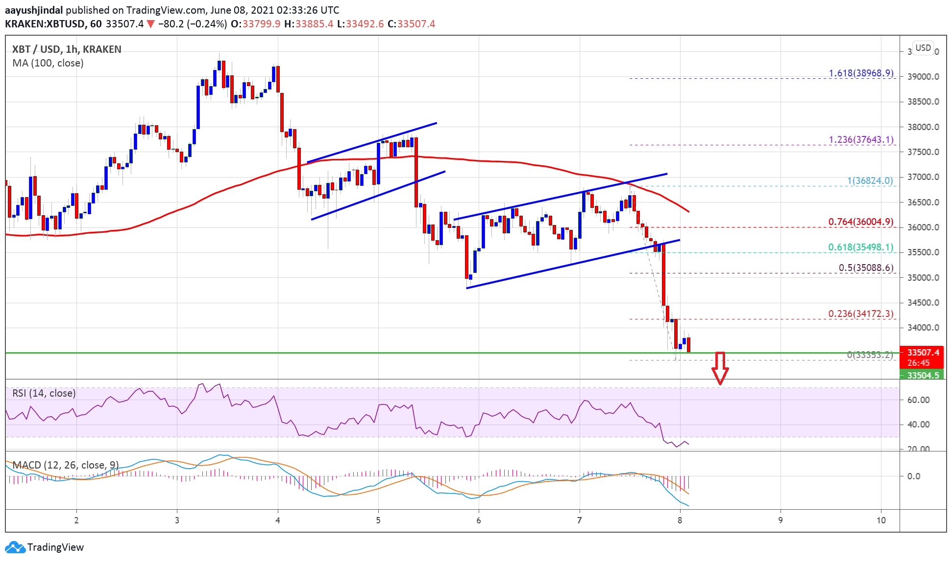 TA: Bitcoin Resumes Slide, Why BTC Could Extend Losses In Short-Term