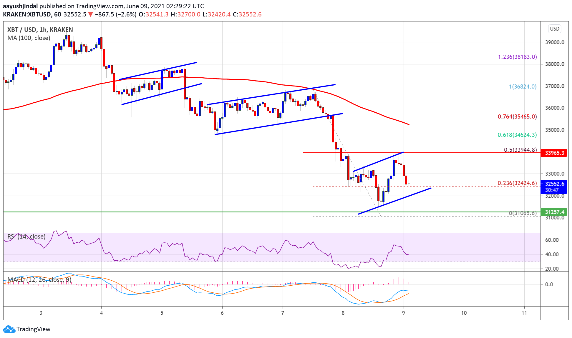 TA: Bitcoin Extends Losses, Why $30K Holds The Key For Next Wave