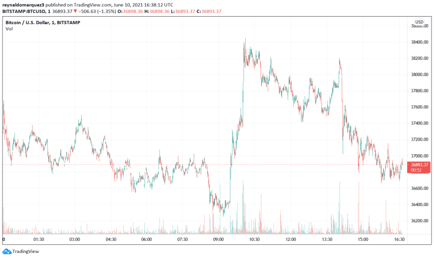 Bitcoin BTC BTCUSD