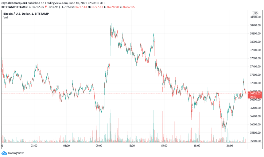 Bitcoin BTC BTCUSD