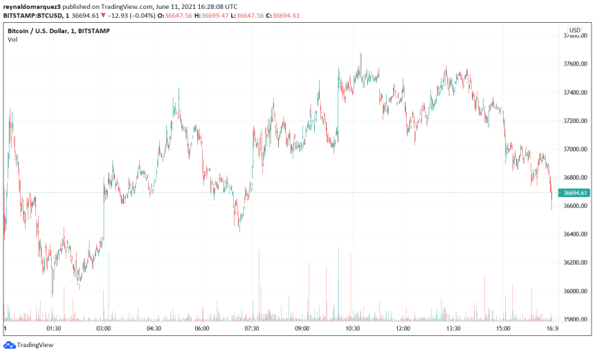 Bitcoin BTC BTCUSD