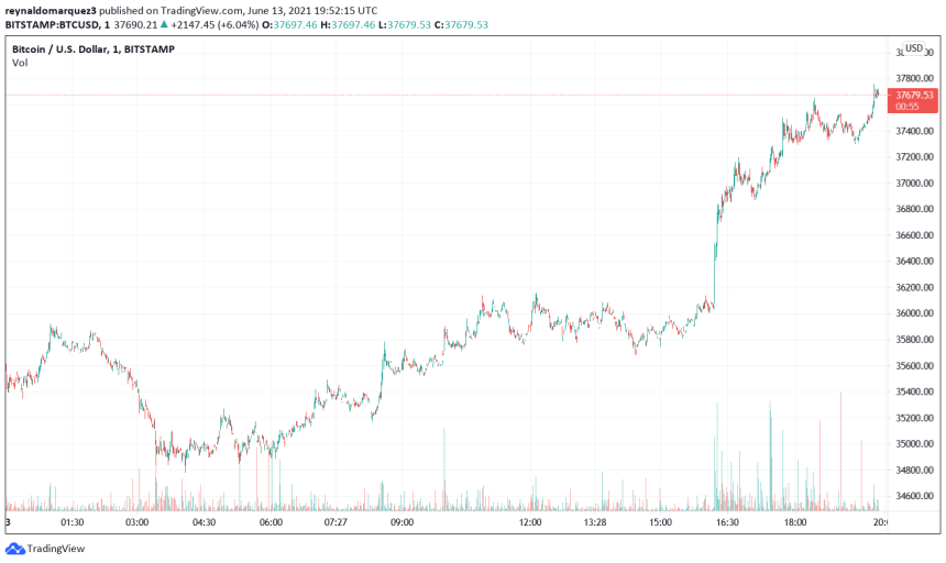 Bitcoin BTC BTCUSD