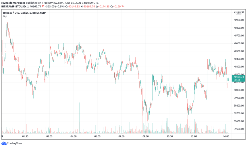 Bitcoin BTC BTCUSD