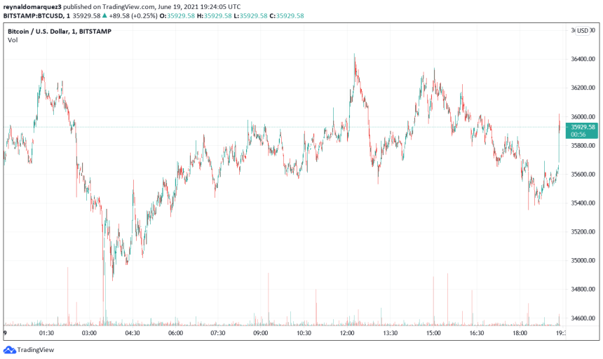 Bitcoin BTC BTCUSD