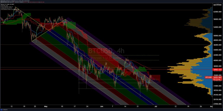 Bitcoin BTC BTCUSD