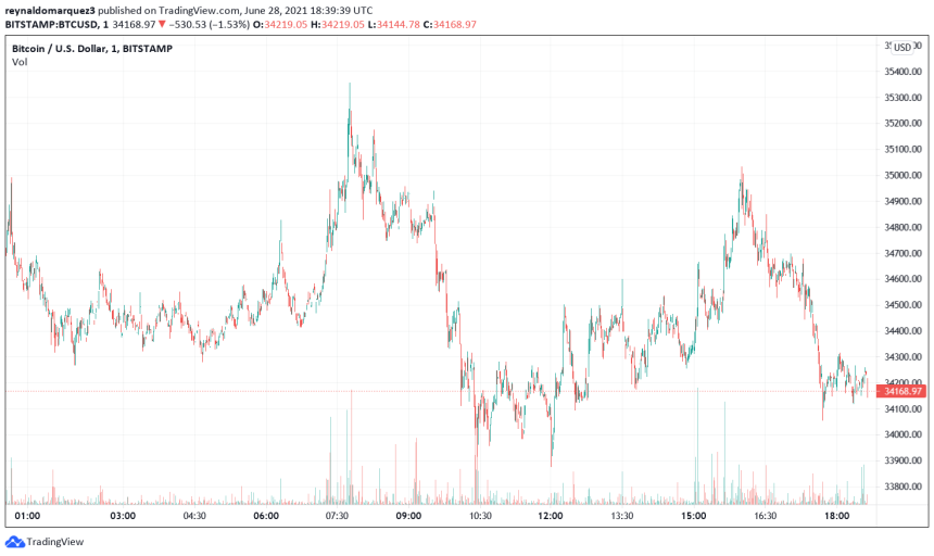 Bitcoin BTC BTCUSD