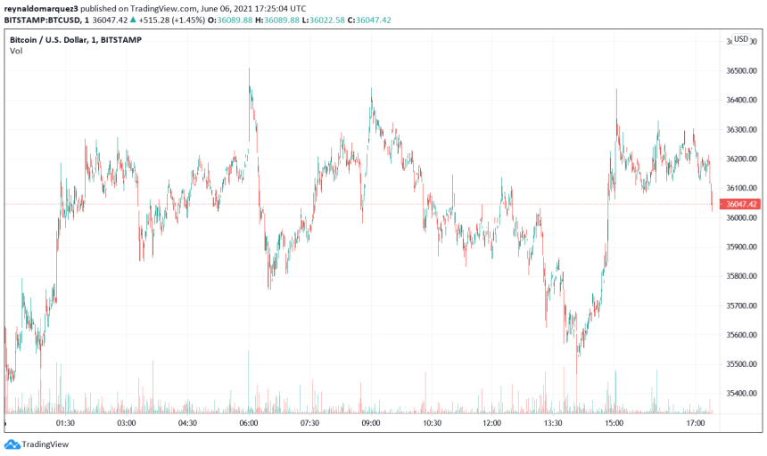 Bitcoin BTC BTCUSD