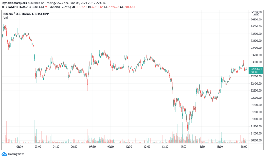 Bitcoin BTC BTCUSD