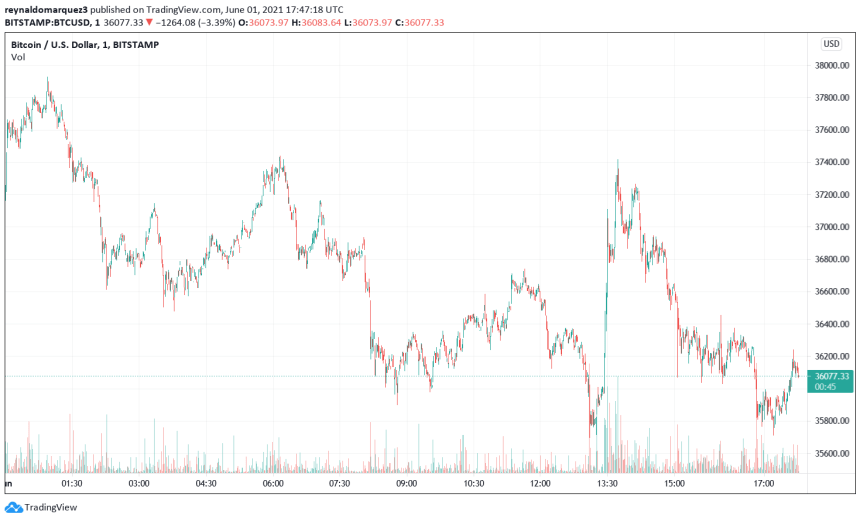 Bitcoin BTC BTCUSD