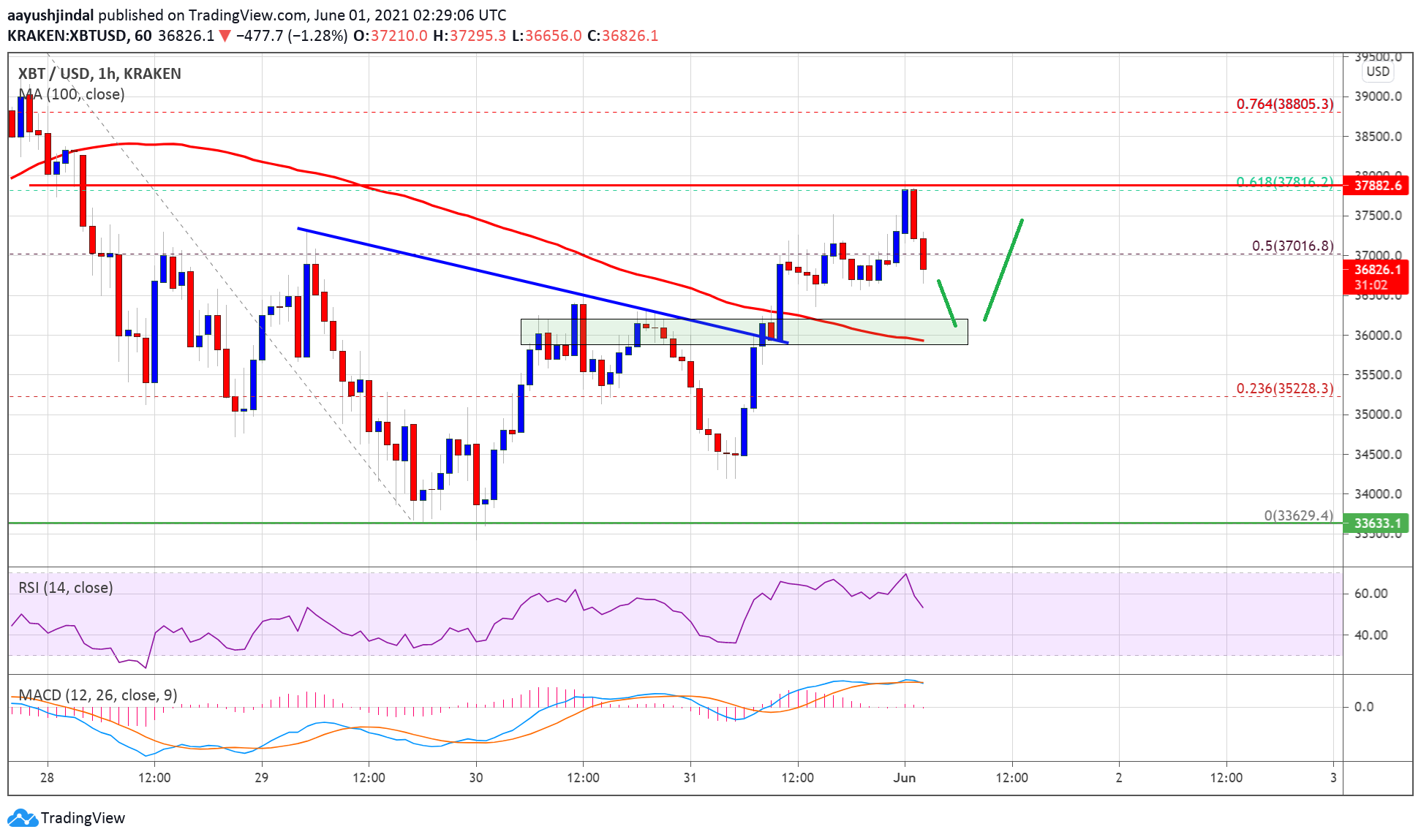 TA: Bitcoin Grinds Higher, Here’s Why Dips Turned Attractive