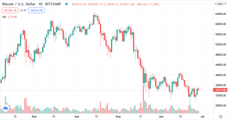 BTC crypto Price