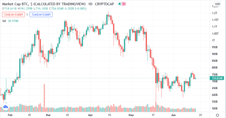 BTC crypto chart