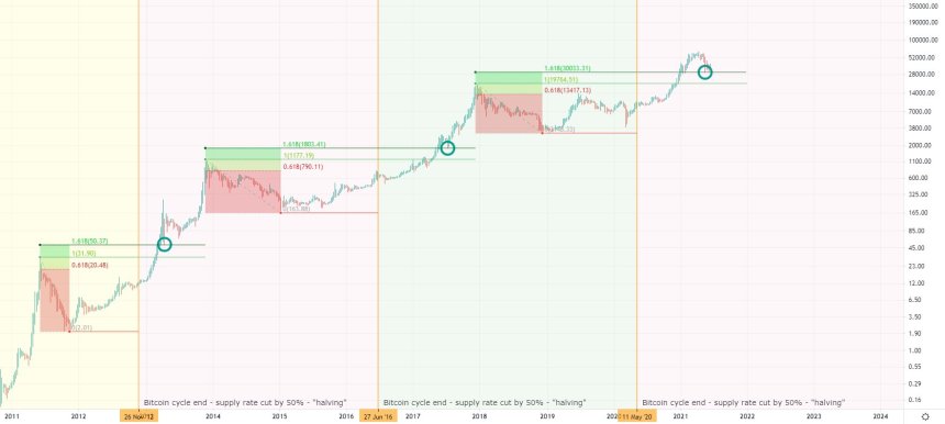 bitcoin golden ratio