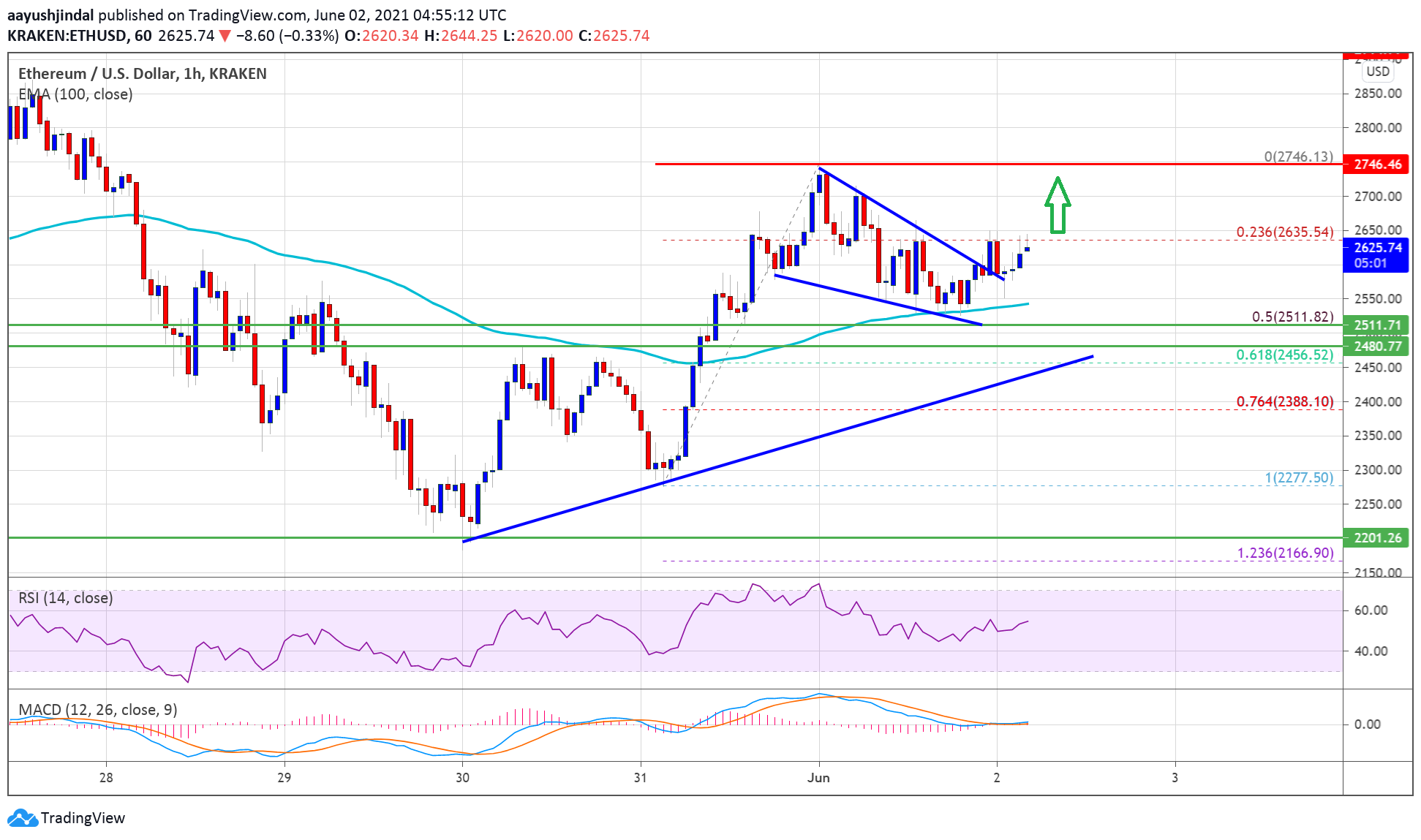 TA: Here’s Why Ethereum (ETH) Could Surge Above $2.7K and Test $3K