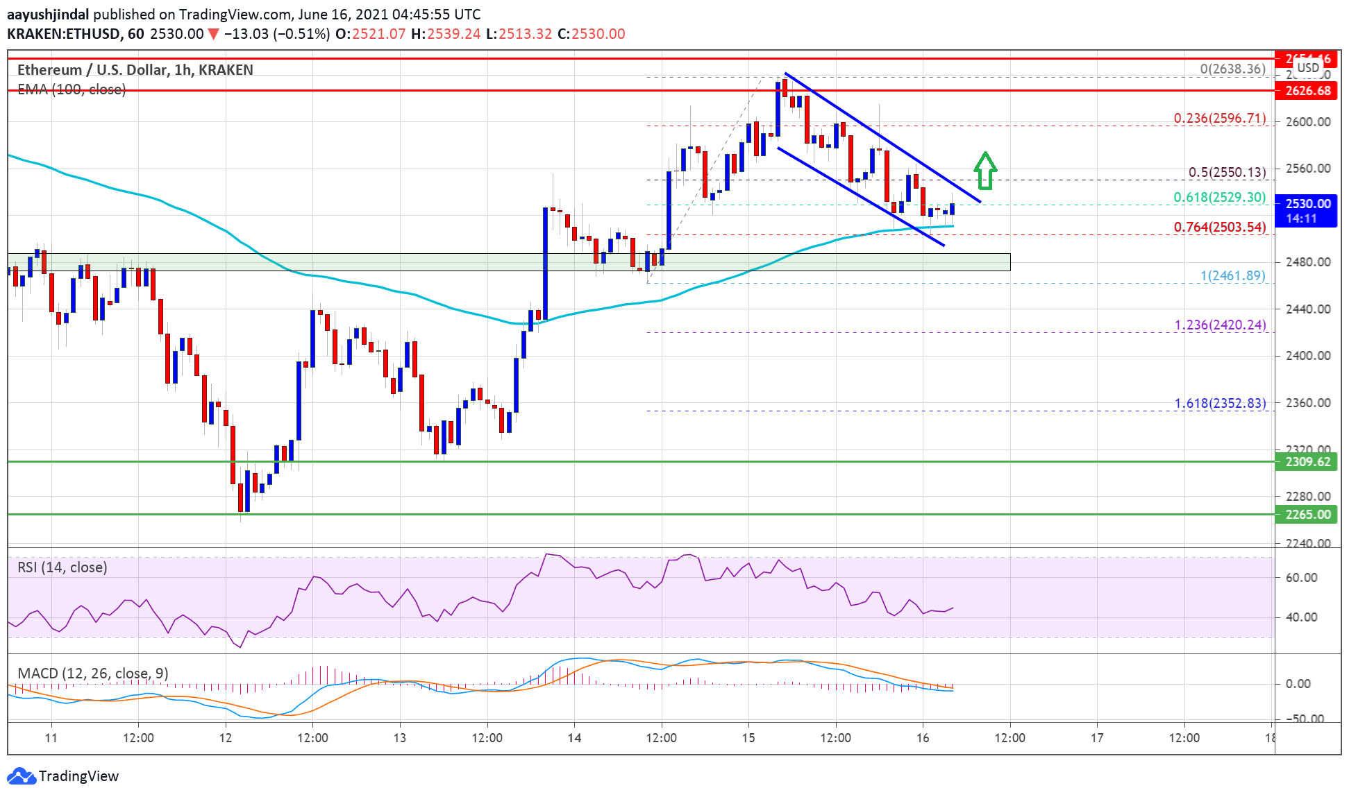 TA: Ethereum Trims Gains, Why $2,500 Is The Key For Fresh Rally