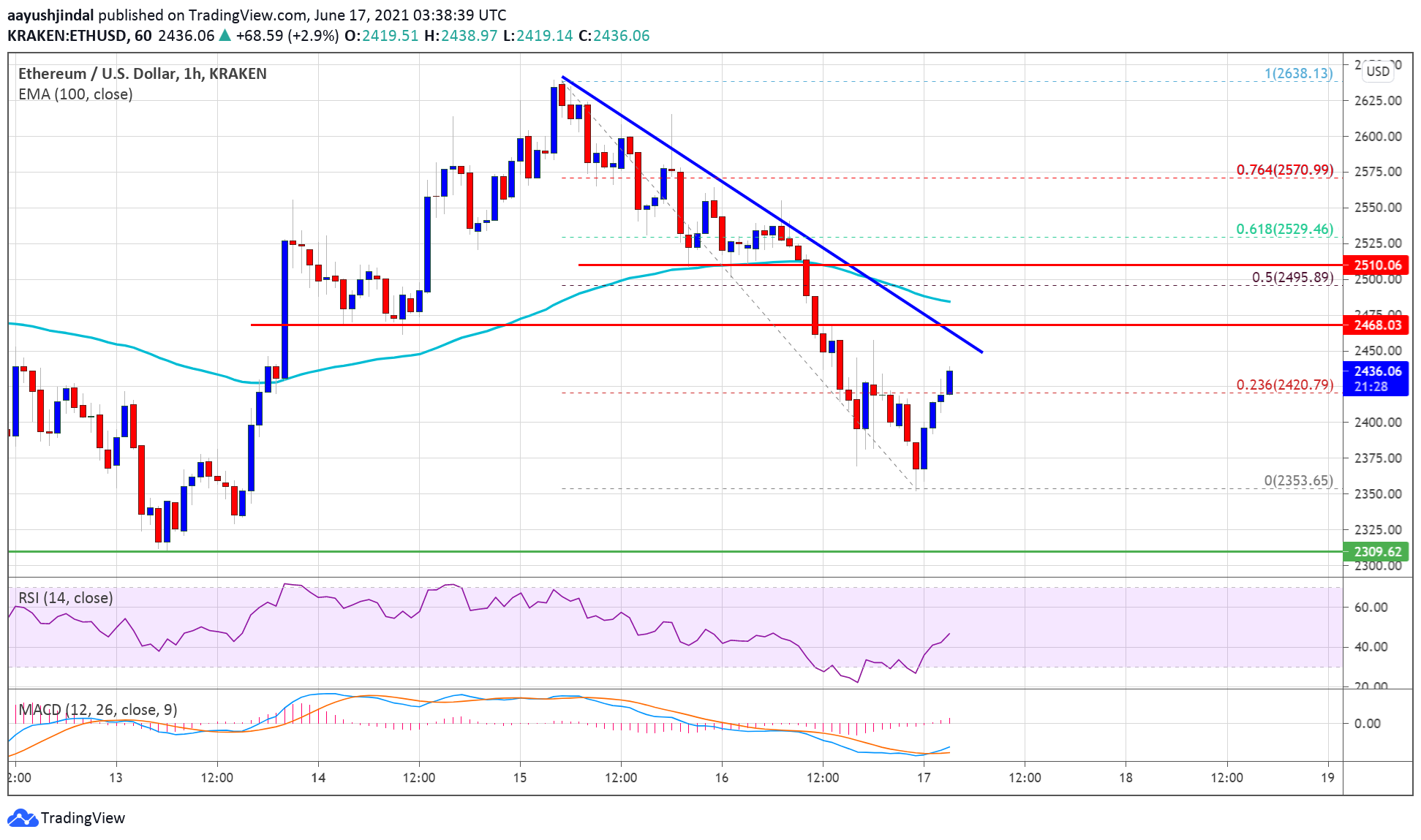 TA: Ethereum Plunges 5%, Can Buyers Save The Key $2.3K Support?