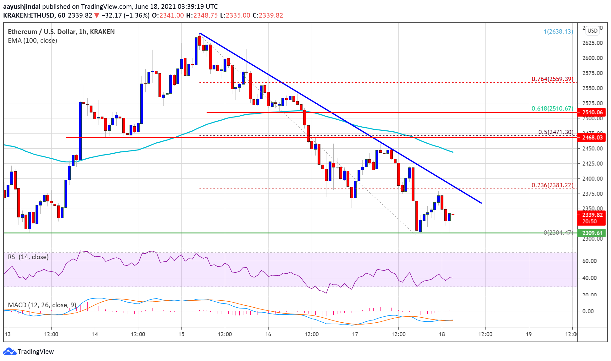 TA: How Ethereum Close Below $2.3K Could Spark Larger Degree Decline