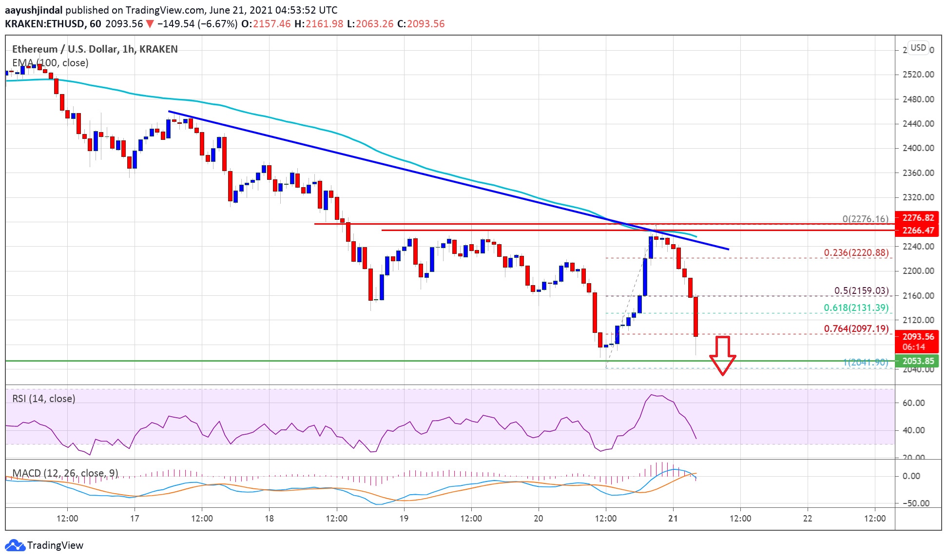 TA: Ethereum Resumes Decline, What Could Trigger Drop Below $2K