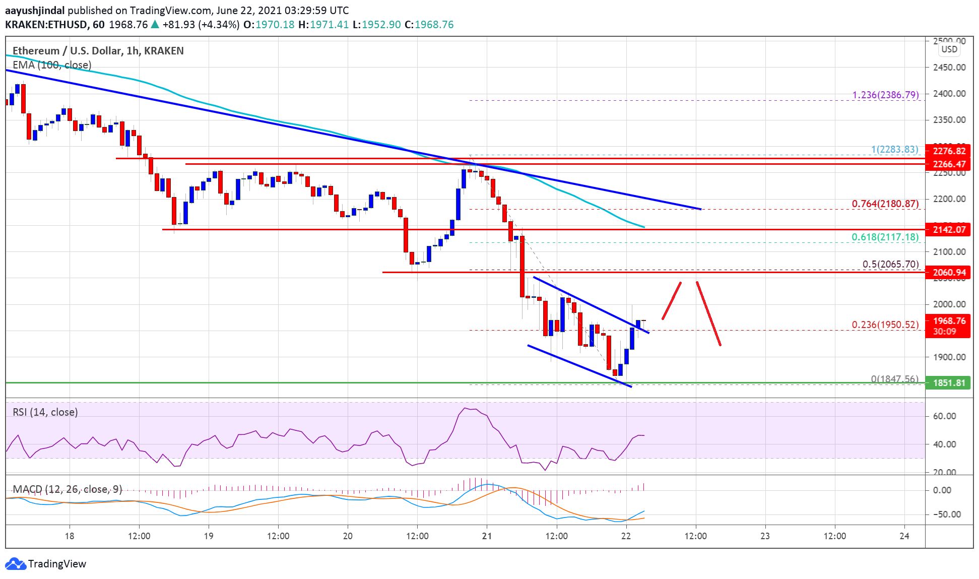 TA: Ethereum Breaks $2K, Here’s What Could Spark A Decent Recovery