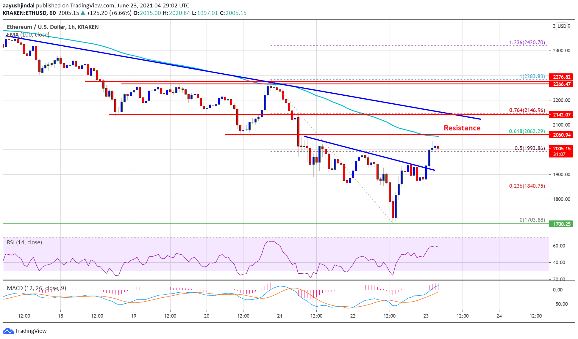 TA: Ethereum Trims Losses, Why ETH Could Face Hurdles Near $2,060